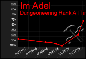 Total Graph of Im Adel