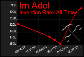 Total Graph of Im Adel