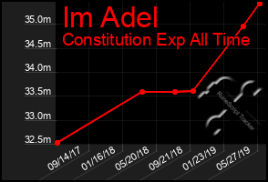 Total Graph of Im Adel