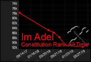 Total Graph of Im Adel