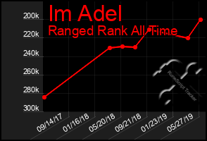 Total Graph of Im Adel