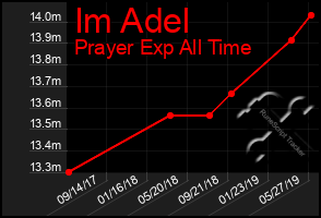 Total Graph of Im Adel