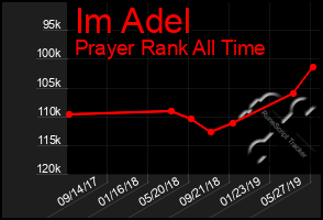 Total Graph of Im Adel