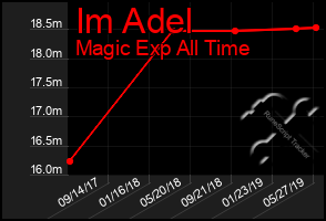 Total Graph of Im Adel