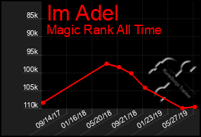 Total Graph of Im Adel