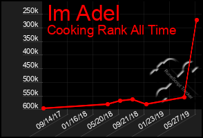 Total Graph of Im Adel