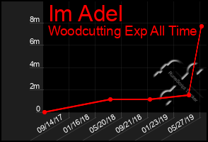 Total Graph of Im Adel