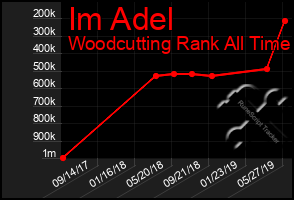 Total Graph of Im Adel