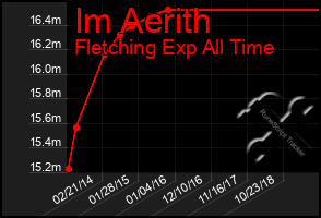 Total Graph of Im Aerith
