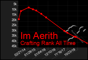 Total Graph of Im Aerith