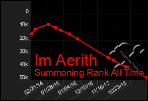 Total Graph of Im Aerith
