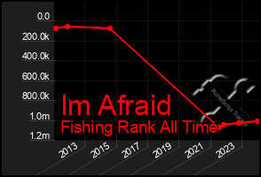 Total Graph of Im Afraid