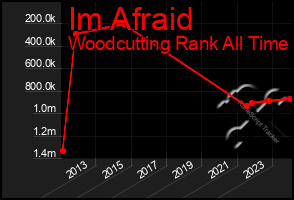 Total Graph of Im Afraid