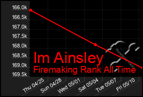 Total Graph of Im Ainsley