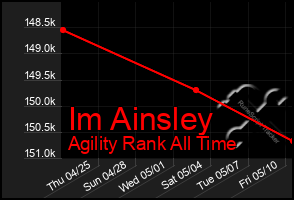 Total Graph of Im Ainsley