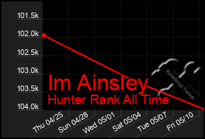 Total Graph of Im Ainsley