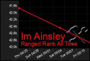 Total Graph of Im Ainsley