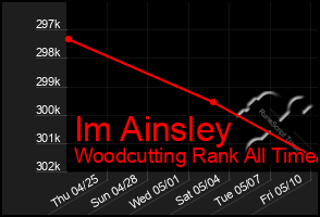 Total Graph of Im Ainsley