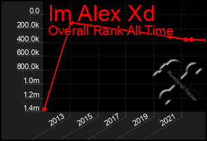 Total Graph of Im Alex Xd