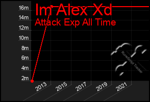 Total Graph of Im Alex Xd