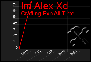 Total Graph of Im Alex Xd