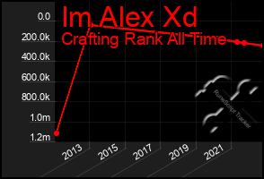 Total Graph of Im Alex Xd