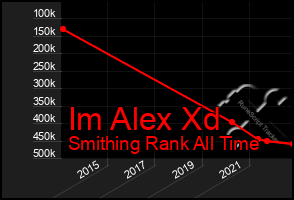 Total Graph of Im Alex Xd