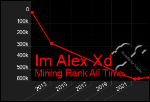 Total Graph of Im Alex Xd