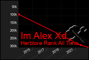 Total Graph of Im Alex Xd