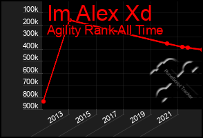 Total Graph of Im Alex Xd