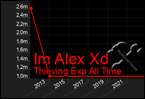 Total Graph of Im Alex Xd