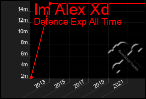 Total Graph of Im Alex Xd