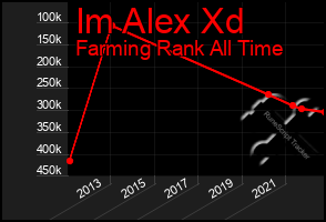 Total Graph of Im Alex Xd