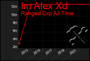 Total Graph of Im Alex Xd