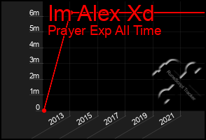 Total Graph of Im Alex Xd