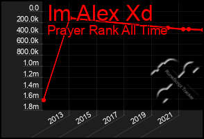 Total Graph of Im Alex Xd