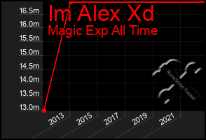 Total Graph of Im Alex Xd