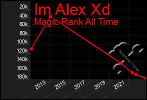 Total Graph of Im Alex Xd