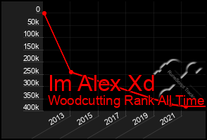 Total Graph of Im Alex Xd