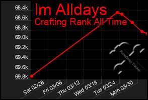 Total Graph of Im Alldays