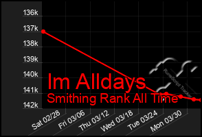 Total Graph of Im Alldays