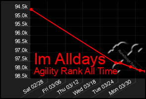 Total Graph of Im Alldays