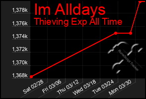 Total Graph of Im Alldays