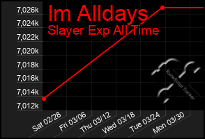 Total Graph of Im Alldays