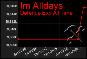 Total Graph of Im Alldays