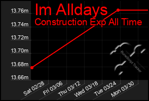 Total Graph of Im Alldays
