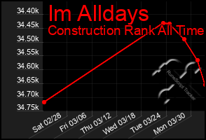 Total Graph of Im Alldays