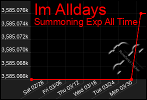 Total Graph of Im Alldays