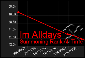 Total Graph of Im Alldays