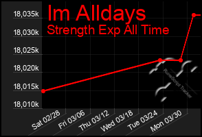 Total Graph of Im Alldays